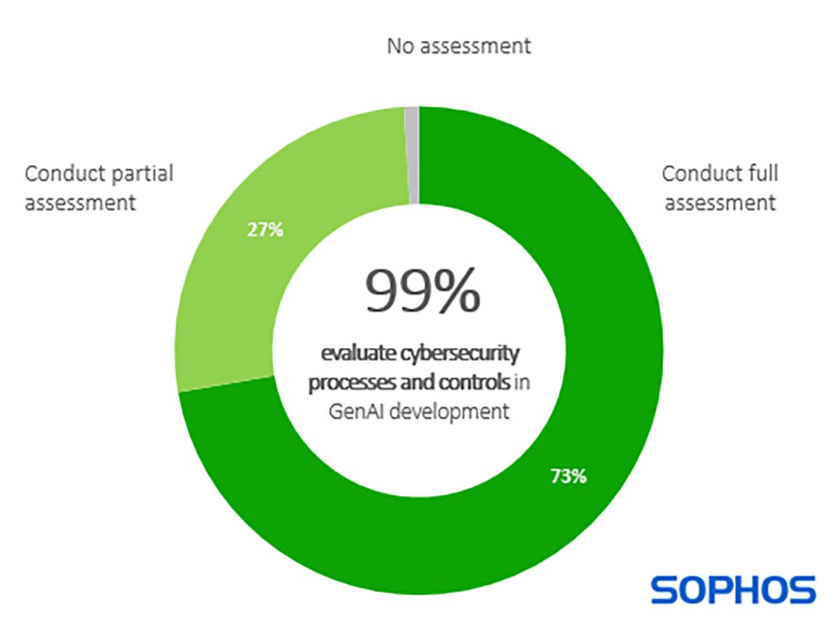 When evaluating the Generative AI capabilities in cybersecurity solutions, does your organization assess the caliber of the cybersecurity processes and controls used in the development of the Generative AI?